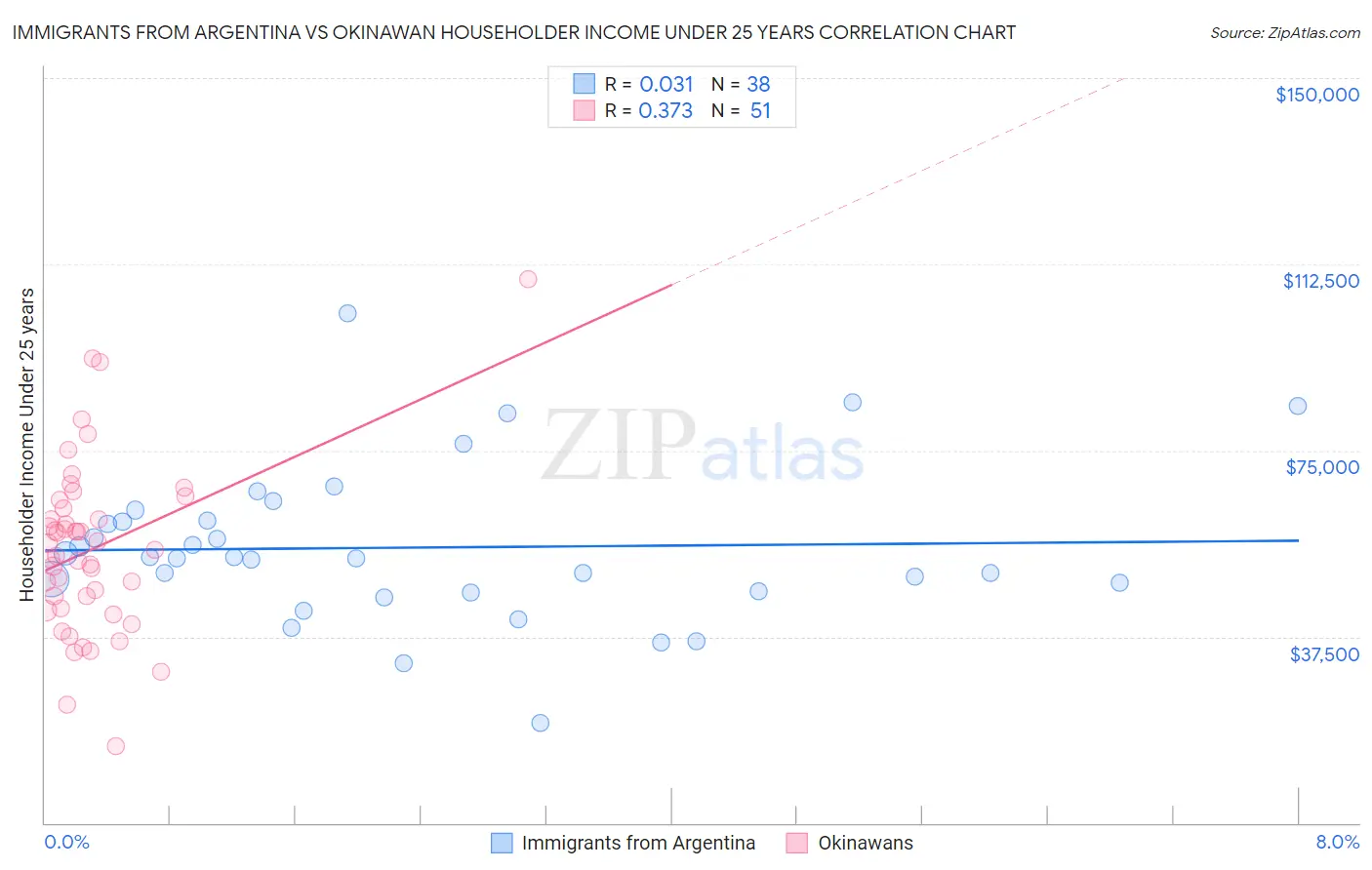 Immigrants from Argentina vs Okinawan Householder Income Under 25 years