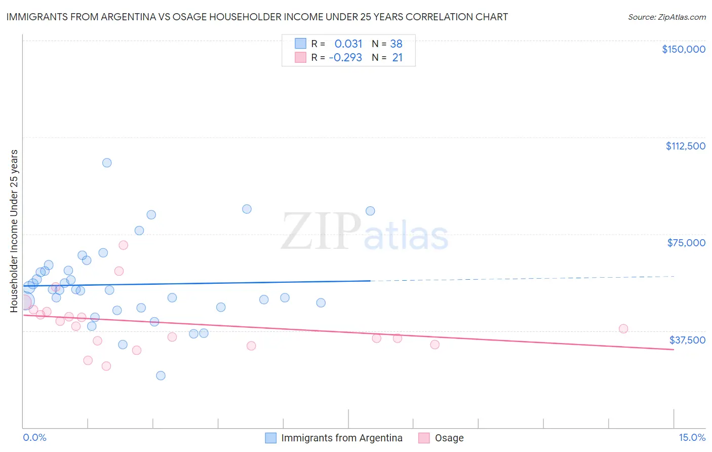 Immigrants from Argentina vs Osage Householder Income Under 25 years