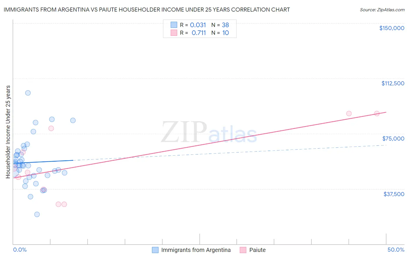 Immigrants from Argentina vs Paiute Householder Income Under 25 years