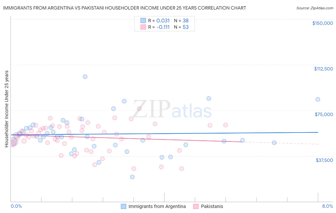 Immigrants from Argentina vs Pakistani Householder Income Under 25 years