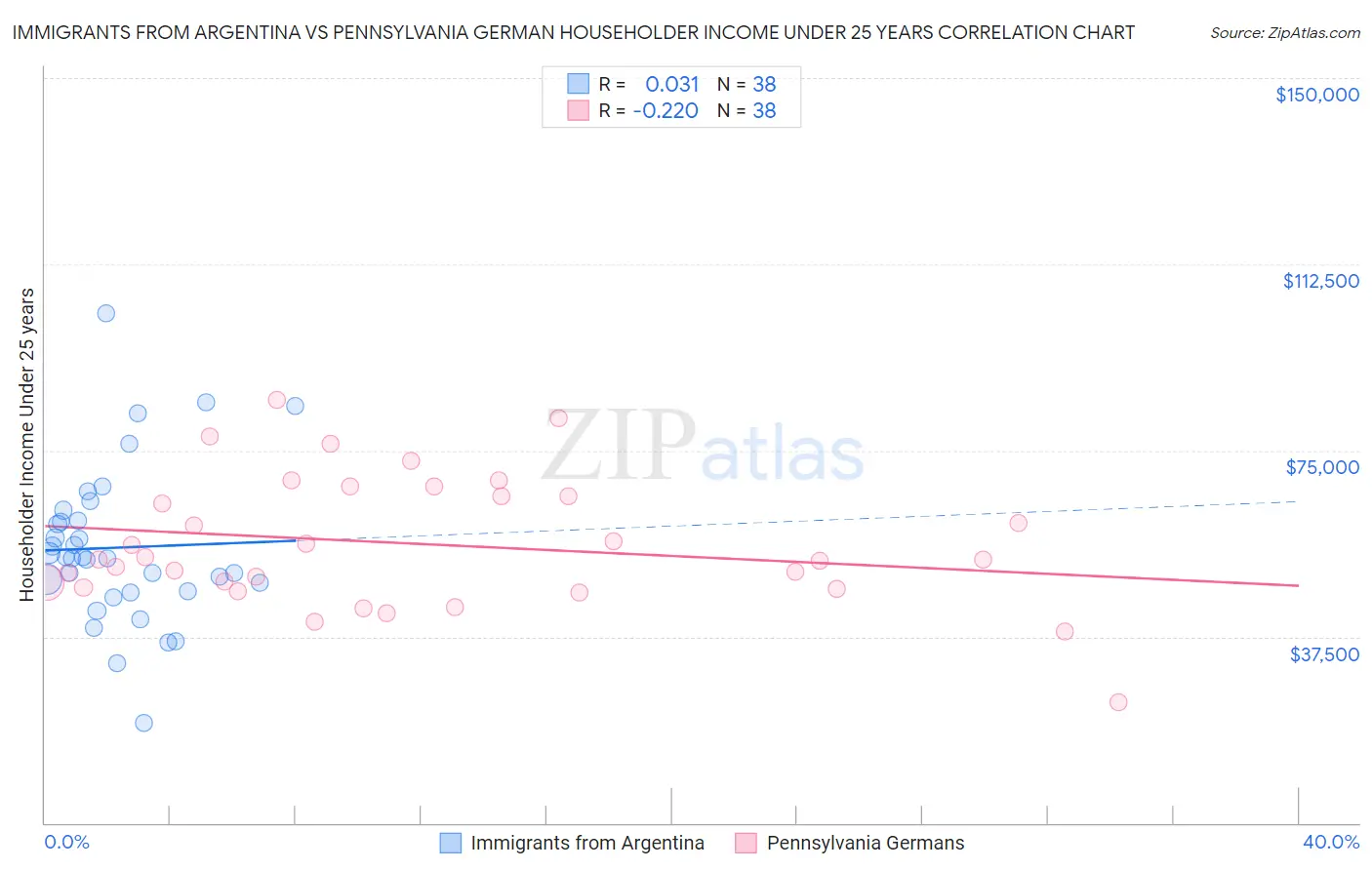 Immigrants from Argentina vs Pennsylvania German Householder Income Under 25 years