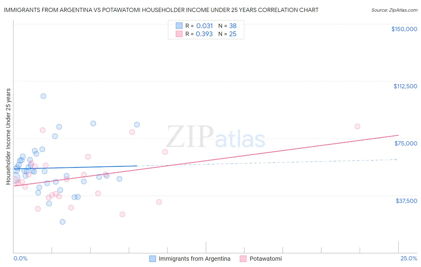 Immigrants from Argentina vs Potawatomi Householder Income Under 25 years