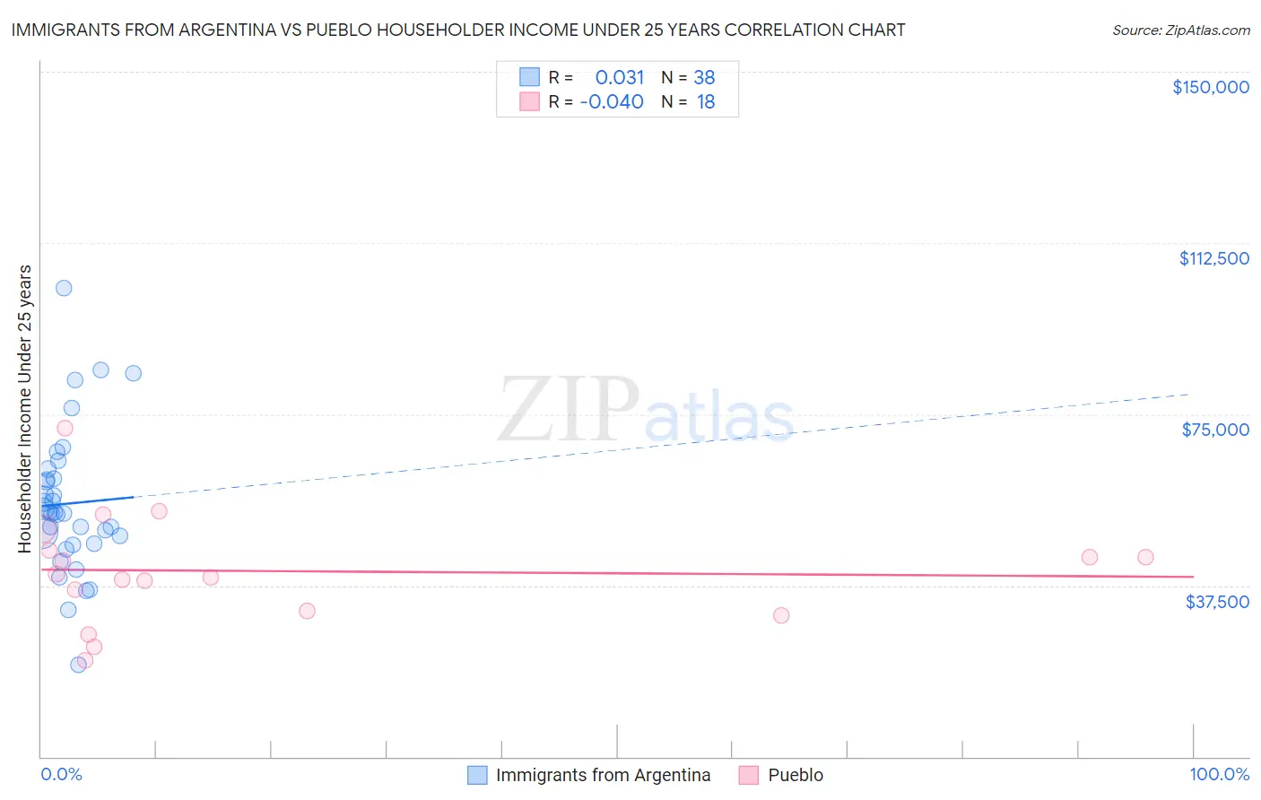 Immigrants from Argentina vs Pueblo Householder Income Under 25 years