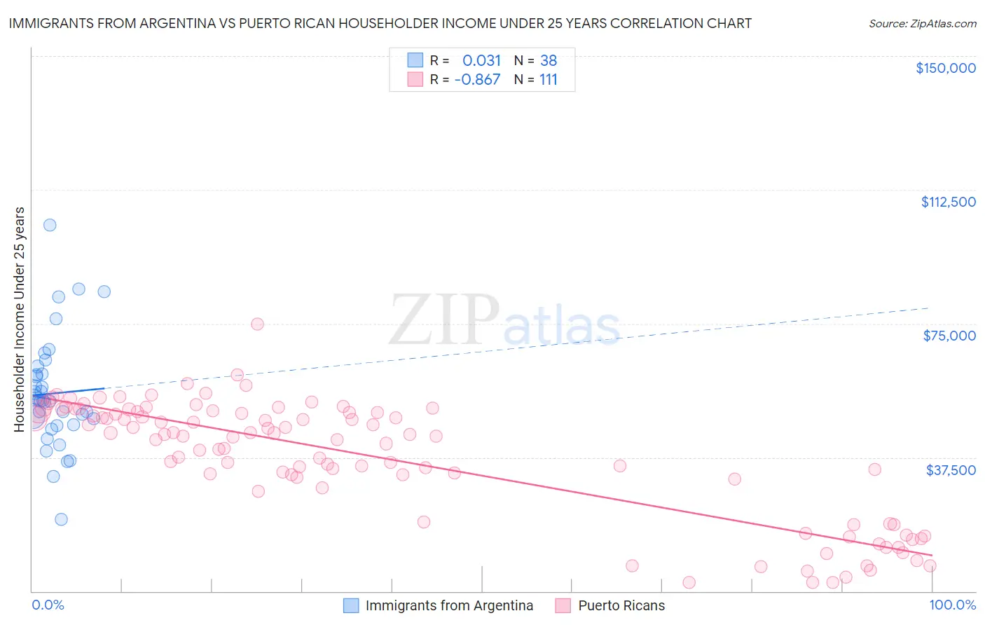 Immigrants from Argentina vs Puerto Rican Householder Income Under 25 years