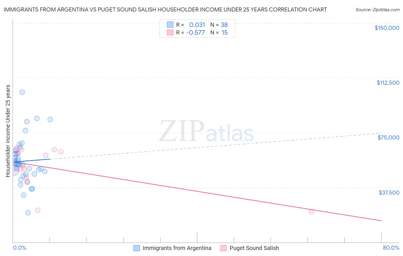 Immigrants from Argentina vs Puget Sound Salish Householder Income Under 25 years