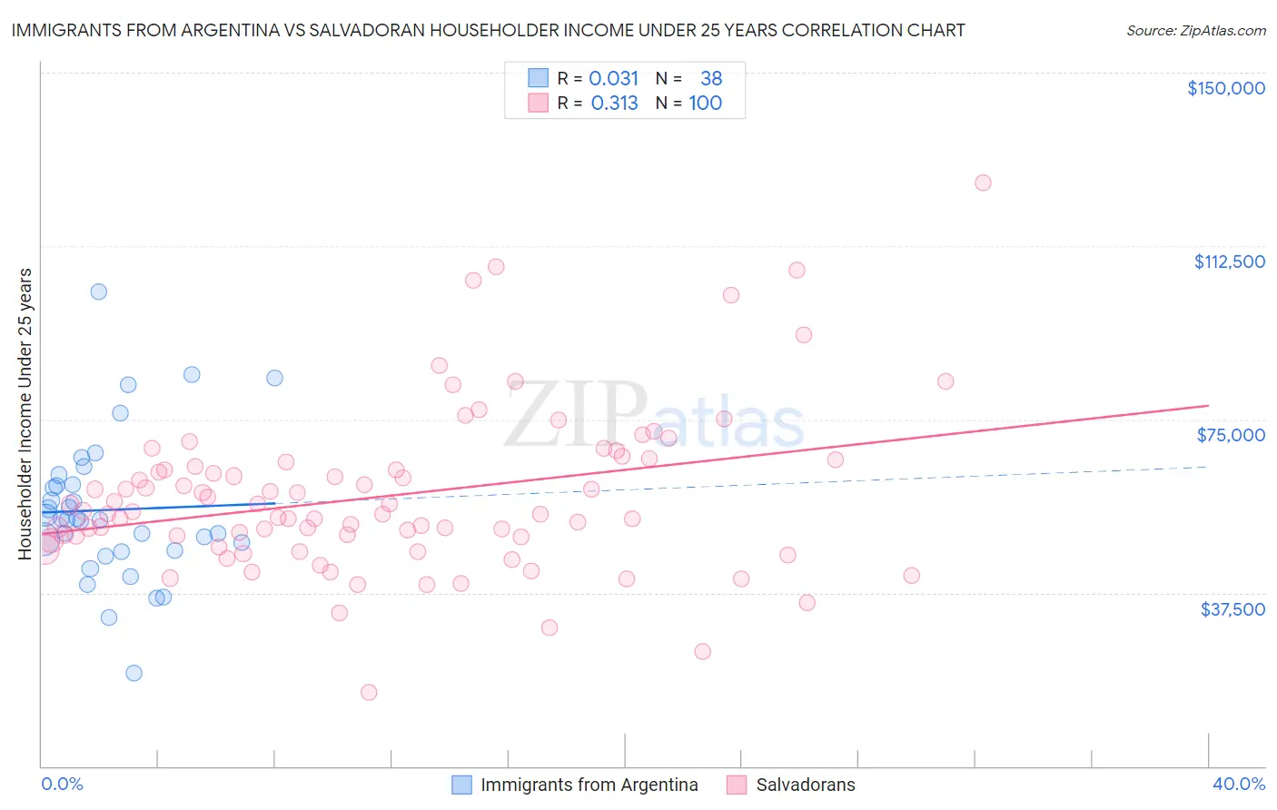 Immigrants from Argentina vs Salvadoran Householder Income Under 25 years