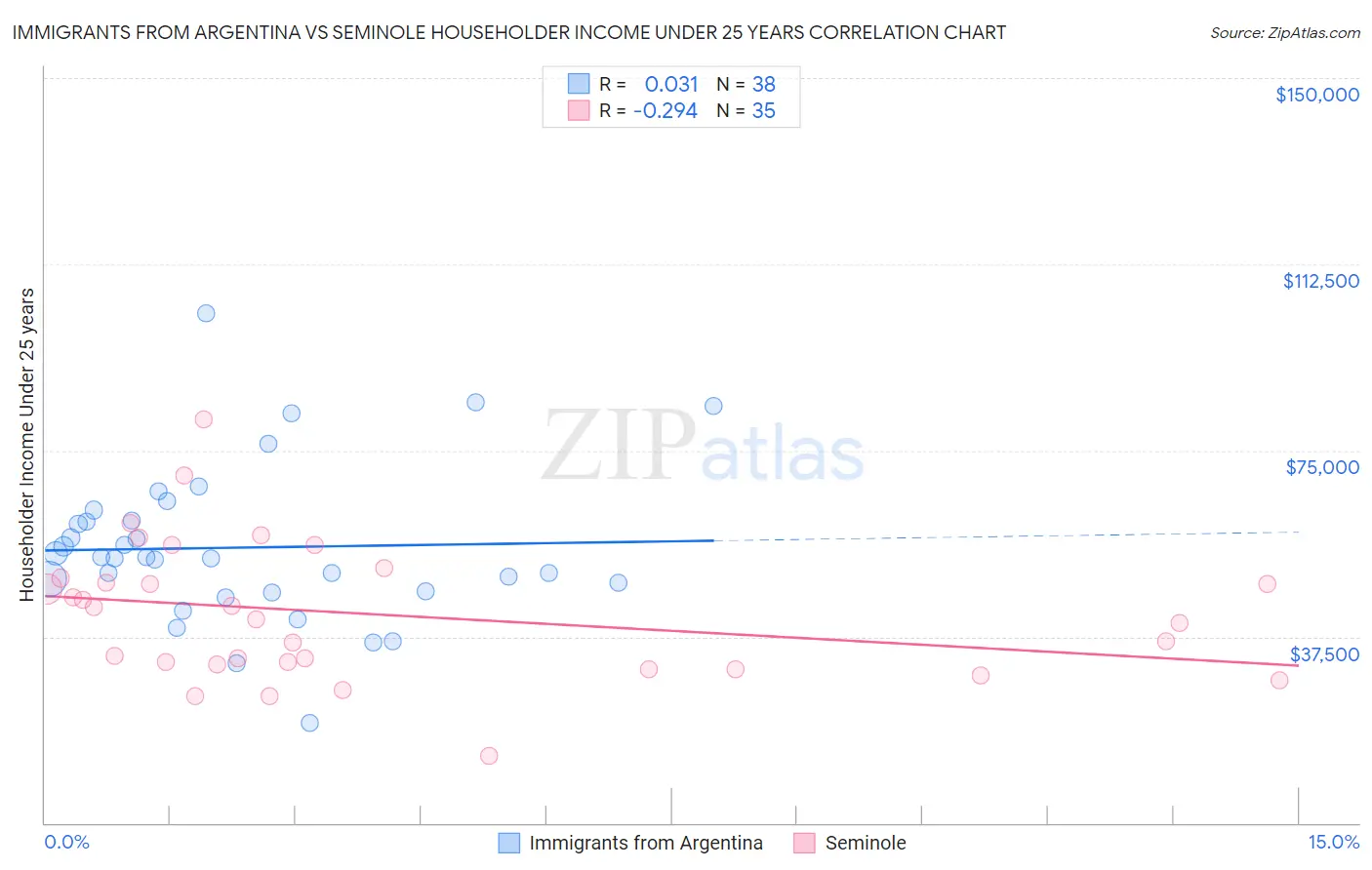 Immigrants from Argentina vs Seminole Householder Income Under 25 years