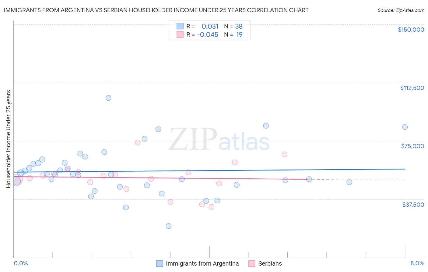 Immigrants from Argentina vs Serbian Householder Income Under 25 years