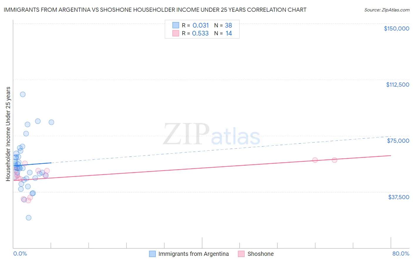 Immigrants from Argentina vs Shoshone Householder Income Under 25 years