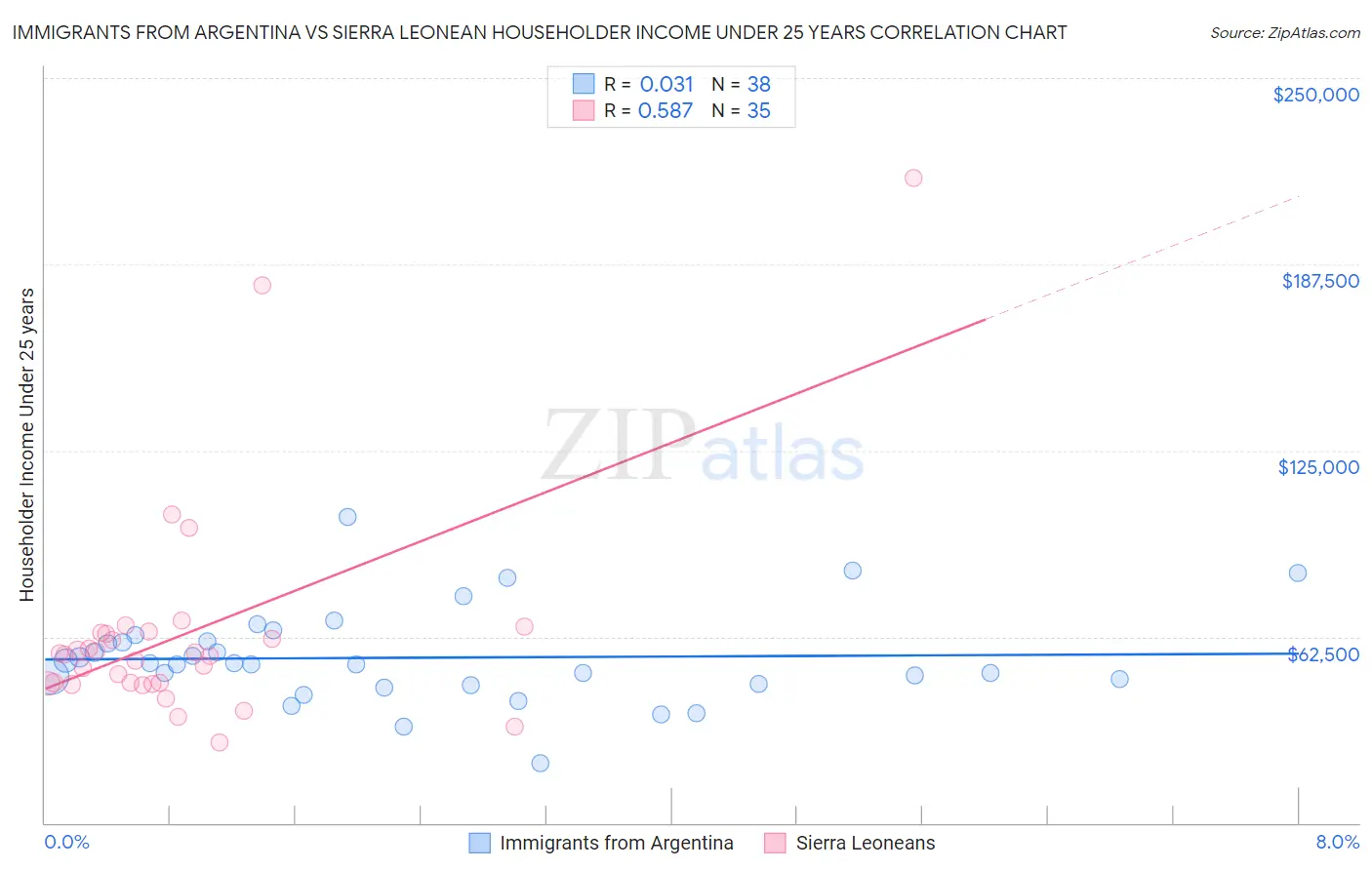 Immigrants from Argentina vs Sierra Leonean Householder Income Under 25 years