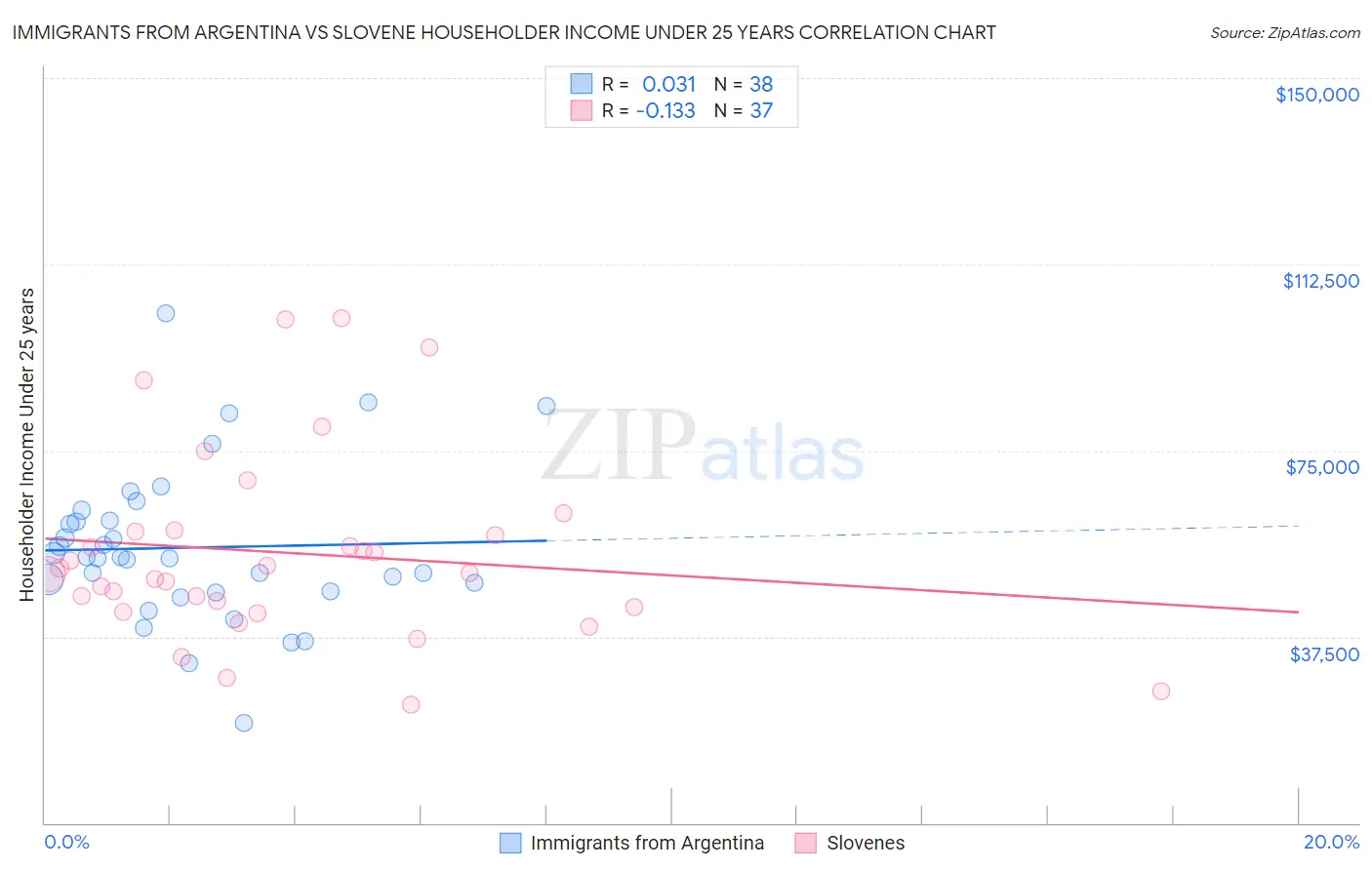 Immigrants from Argentina vs Slovene Householder Income Under 25 years