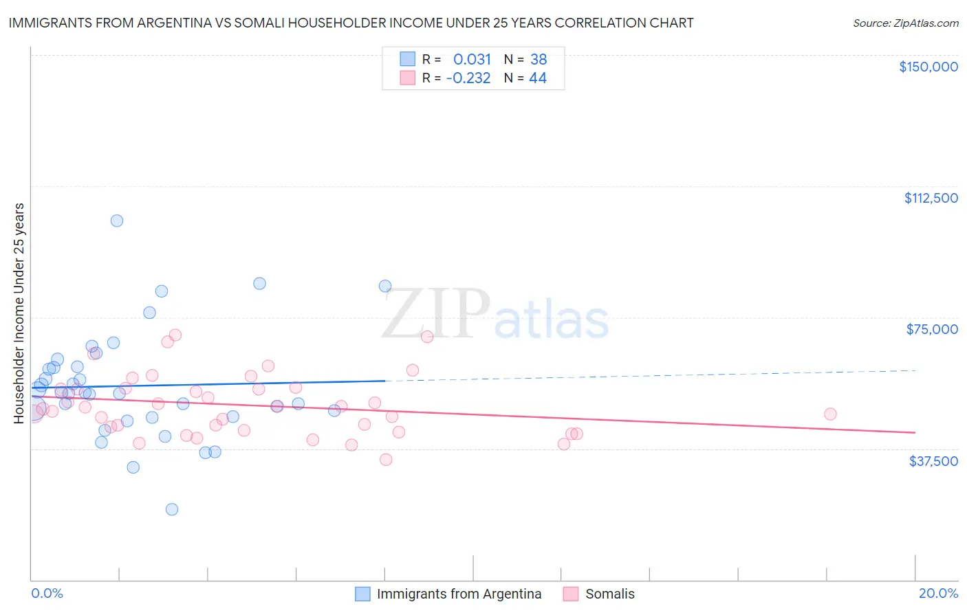 Immigrants from Argentina vs Somali Householder Income Under 25 years