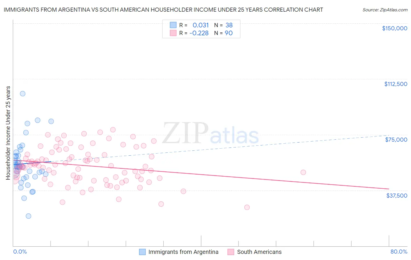 Immigrants from Argentina vs South American Householder Income Under 25 years