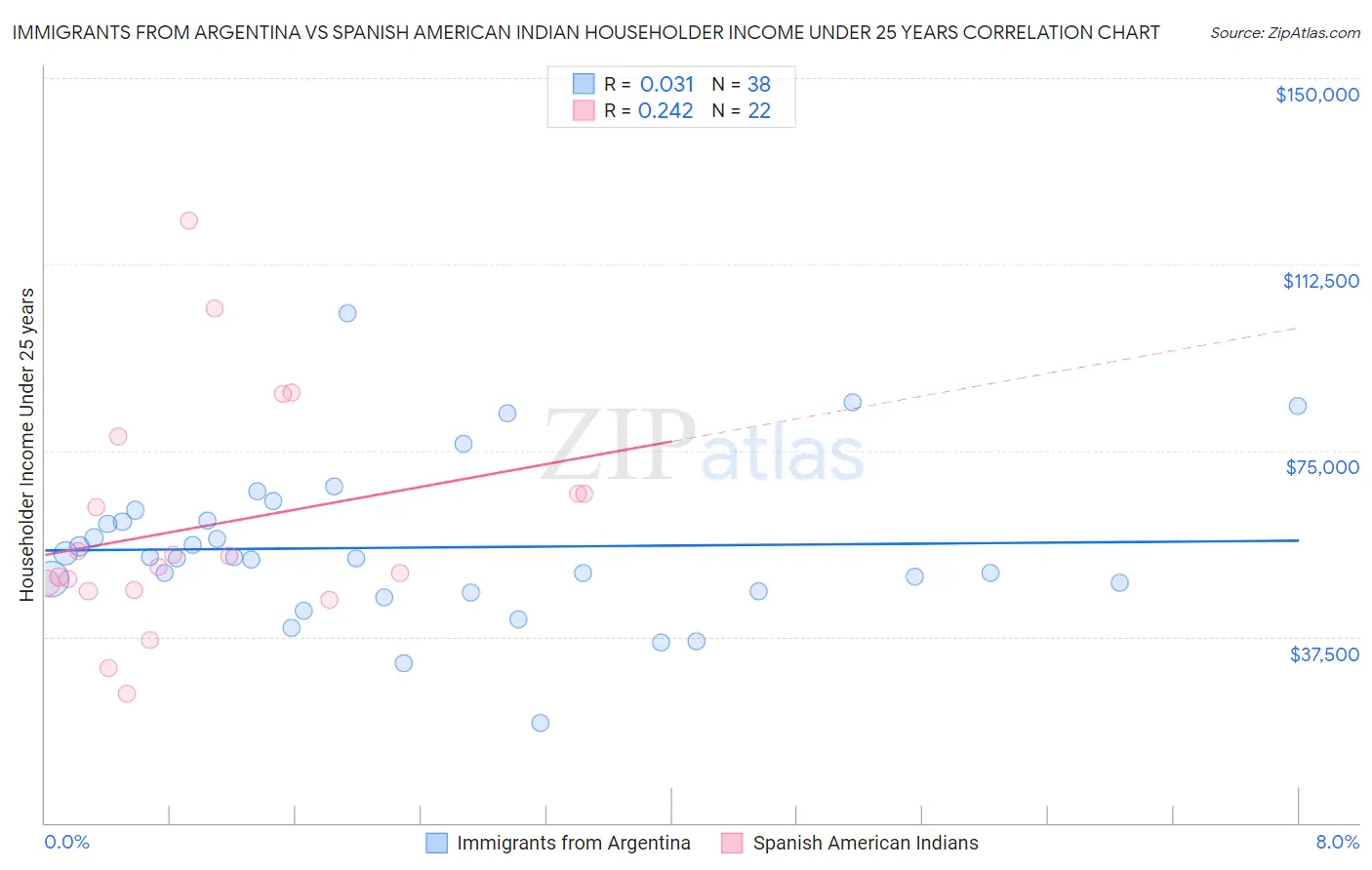 Immigrants from Argentina vs Spanish American Indian Householder Income Under 25 years