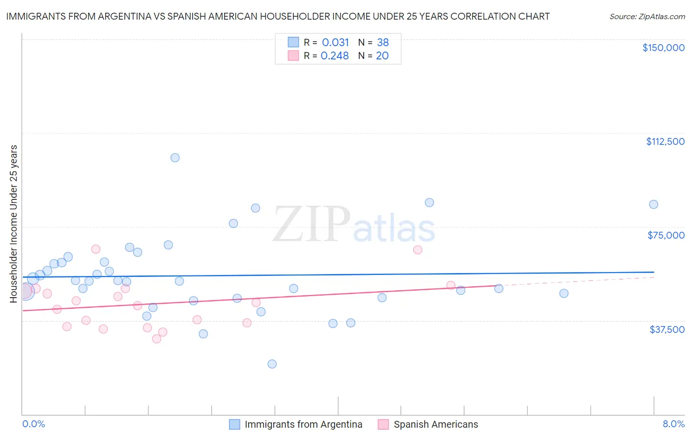 Immigrants from Argentina vs Spanish American Householder Income Under 25 years