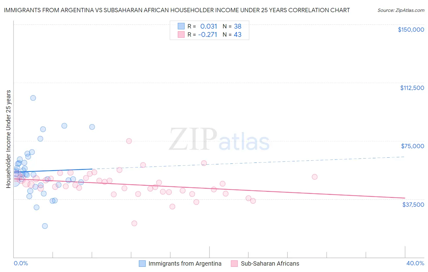 Immigrants from Argentina vs Subsaharan African Householder Income Under 25 years