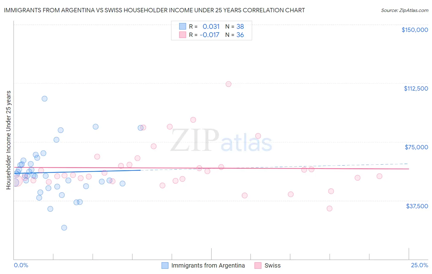 Immigrants from Argentina vs Swiss Householder Income Under 25 years