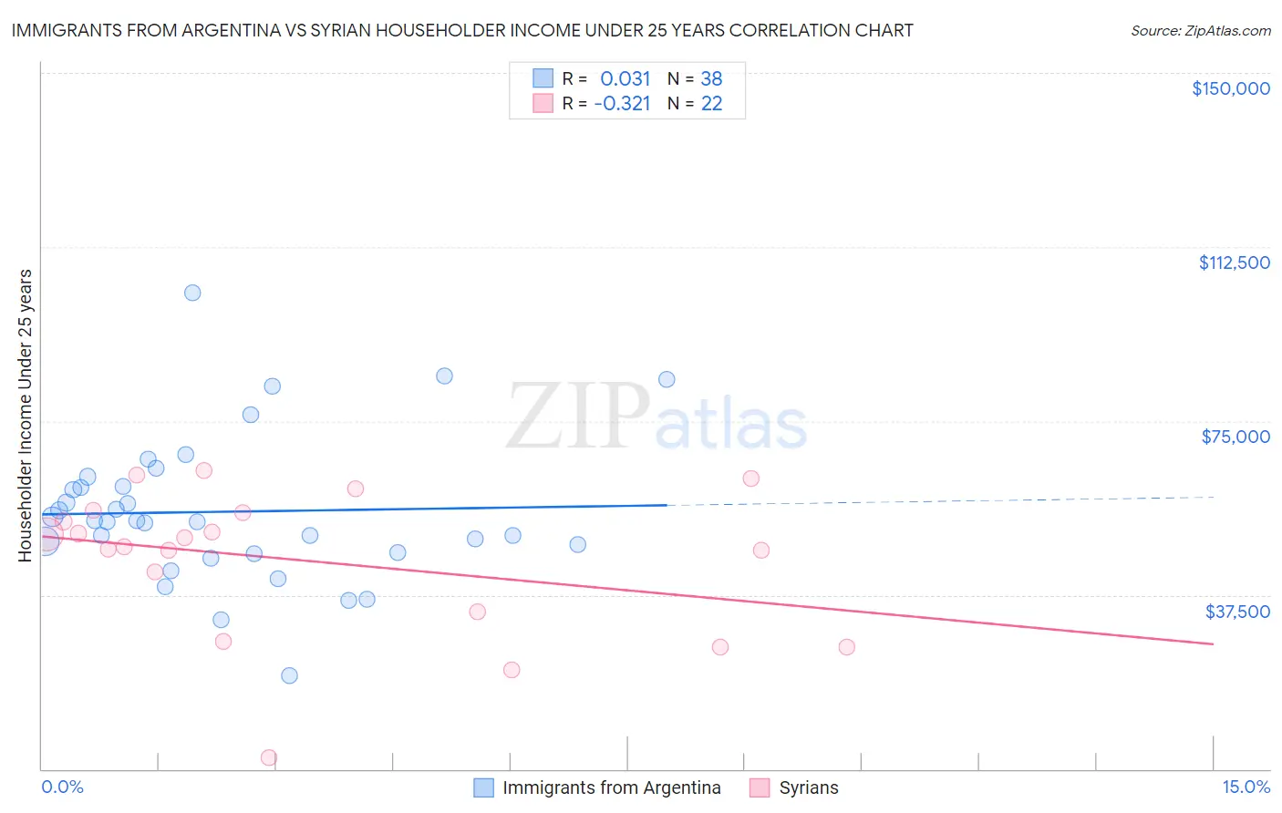 Immigrants from Argentina vs Syrian Householder Income Under 25 years