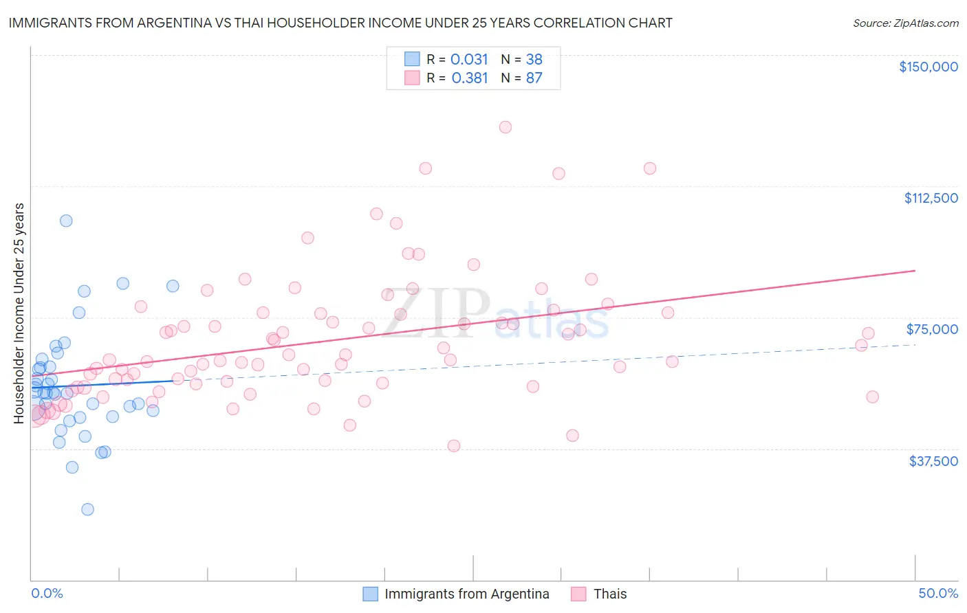 Immigrants from Argentina vs Thai Householder Income Under 25 years