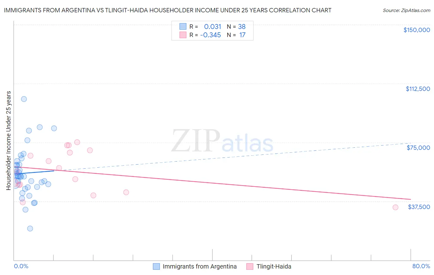 Immigrants from Argentina vs Tlingit-Haida Householder Income Under 25 years