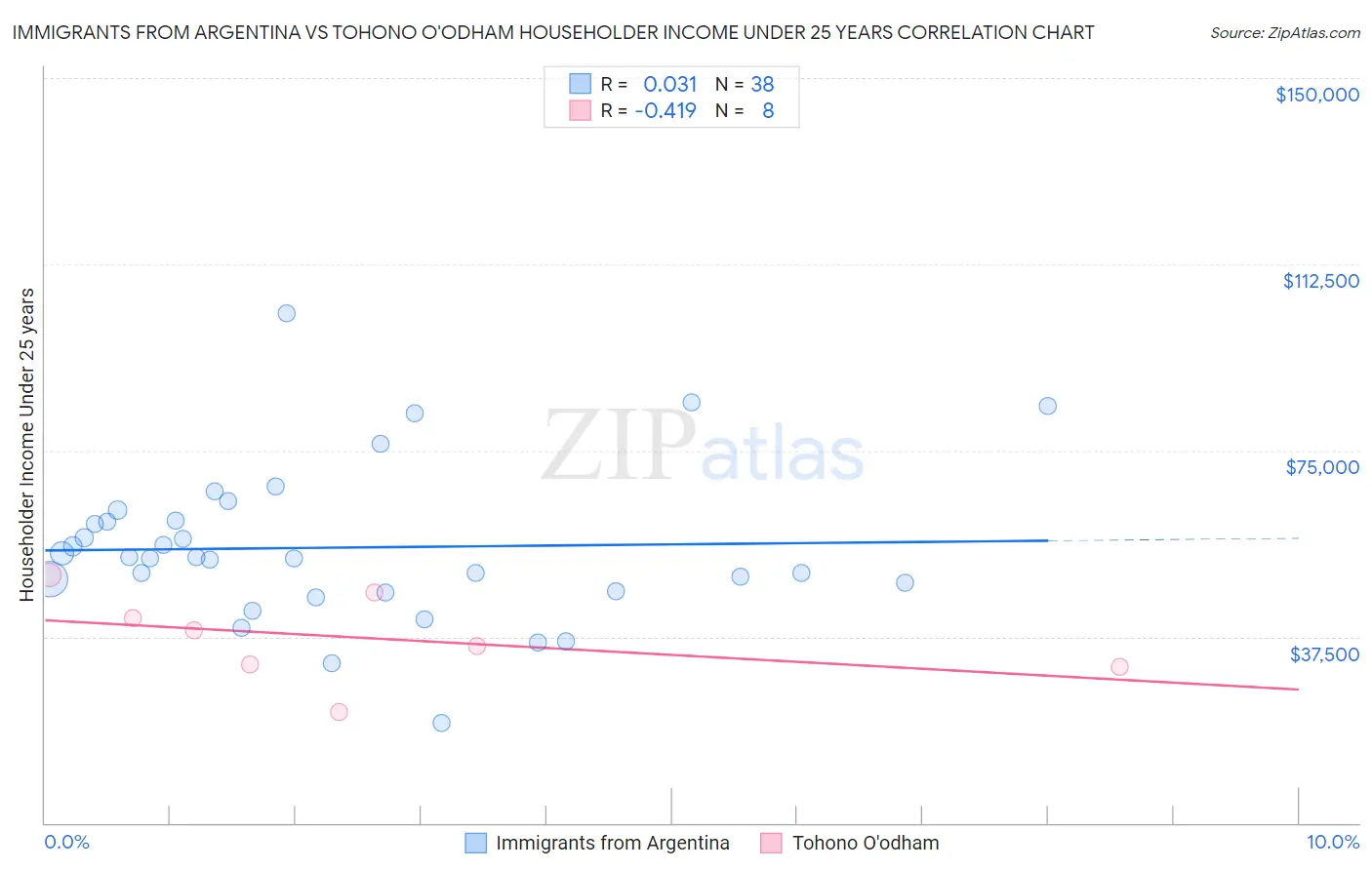 Immigrants from Argentina vs Tohono O'odham Householder Income Under 25 years