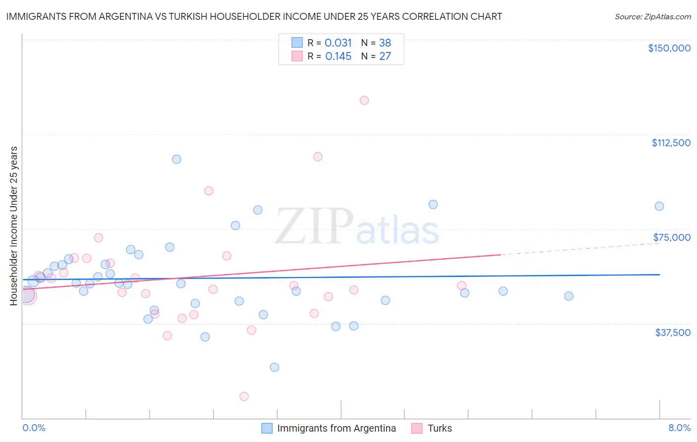 Immigrants from Argentina vs Turkish Householder Income Under 25 years