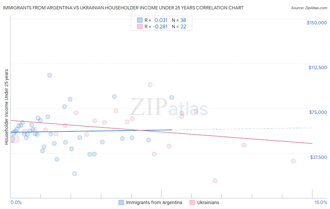 Immigrants from Argentina vs Ukrainian Householder Income Under 25 years