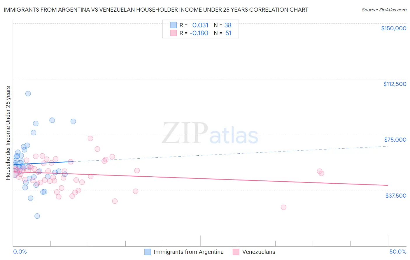 Immigrants from Argentina vs Venezuelan Householder Income Under 25 years