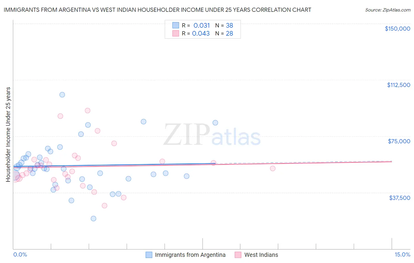 Immigrants from Argentina vs West Indian Householder Income Under 25 years