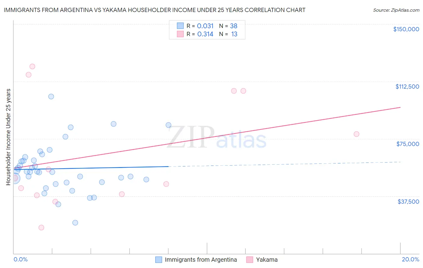 Immigrants from Argentina vs Yakama Householder Income Under 25 years