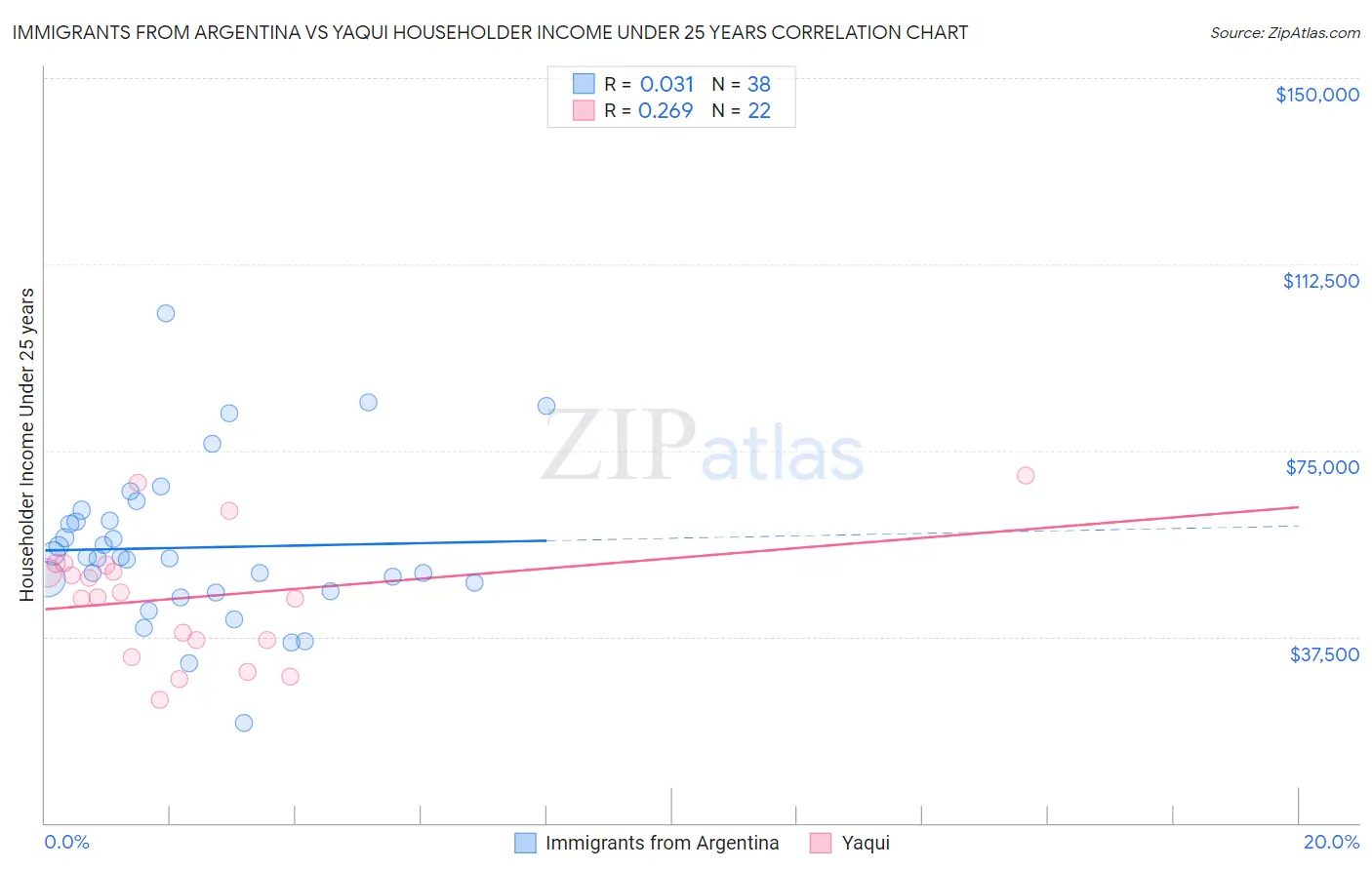 Immigrants from Argentina vs Yaqui Householder Income Under 25 years