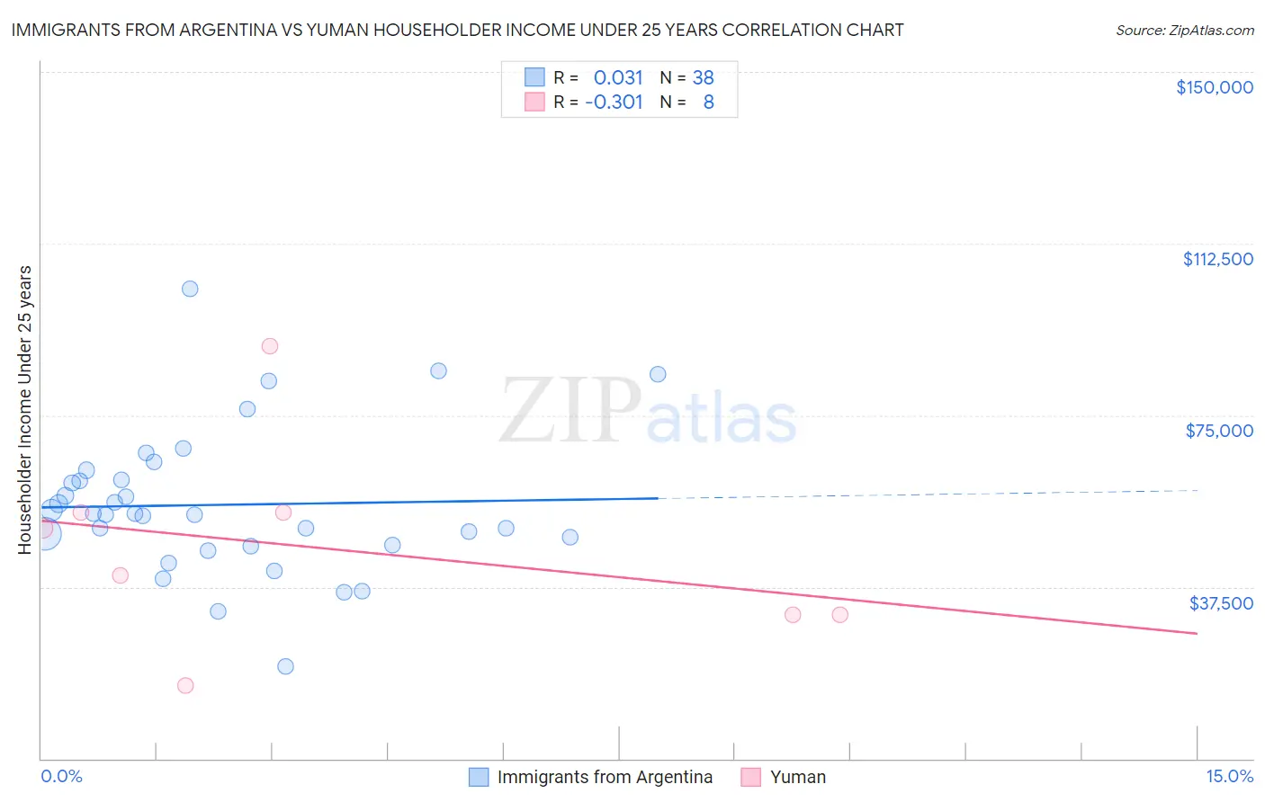 Immigrants from Argentina vs Yuman Householder Income Under 25 years