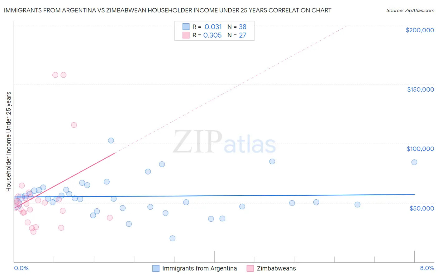 Immigrants from Argentina vs Zimbabwean Householder Income Under 25 years