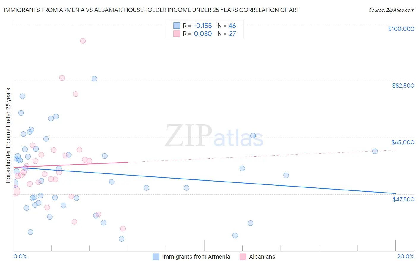 Immigrants from Armenia vs Albanian Householder Income Under 25 years