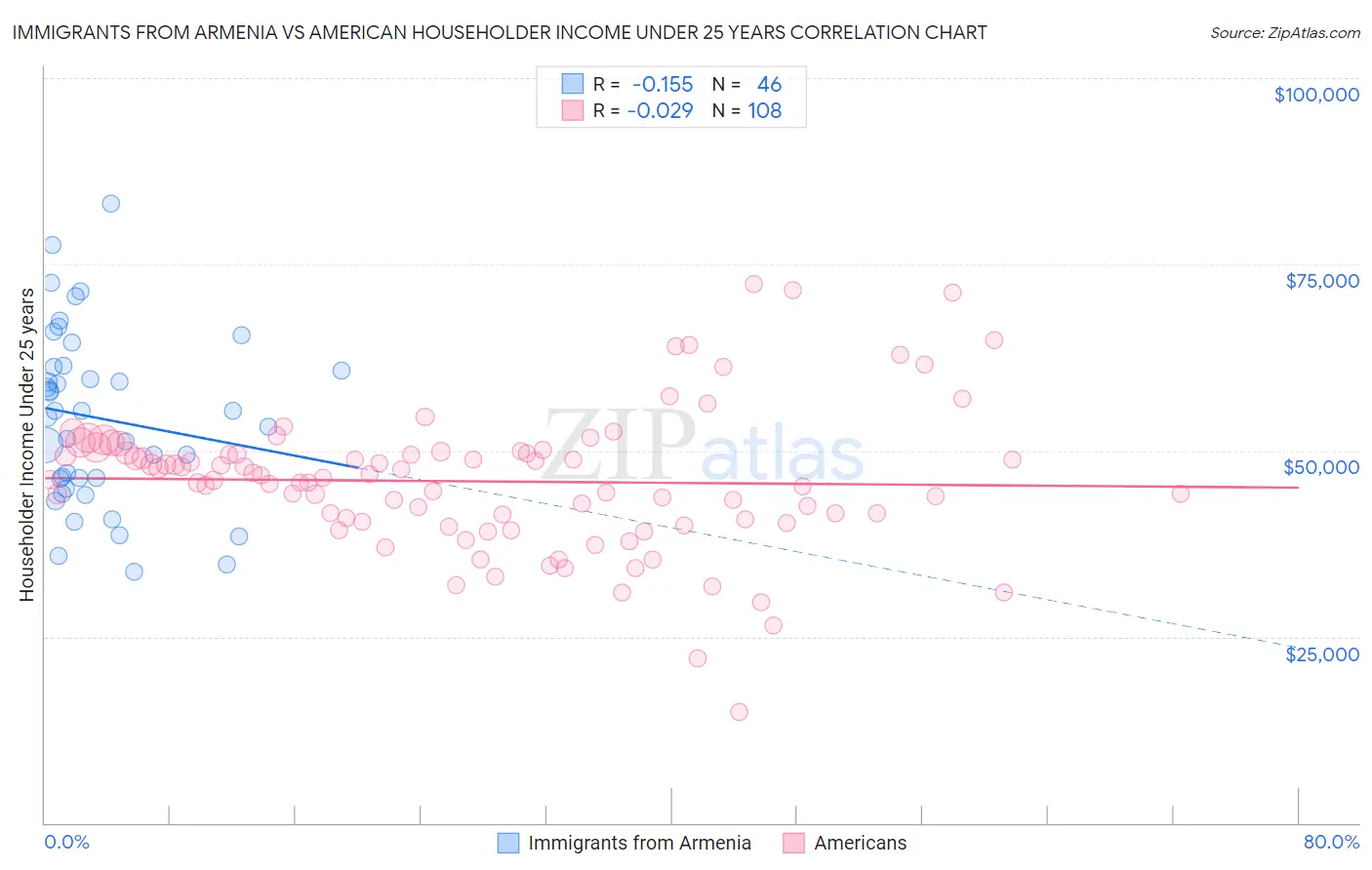 Immigrants from Armenia vs American Householder Income Under 25 years