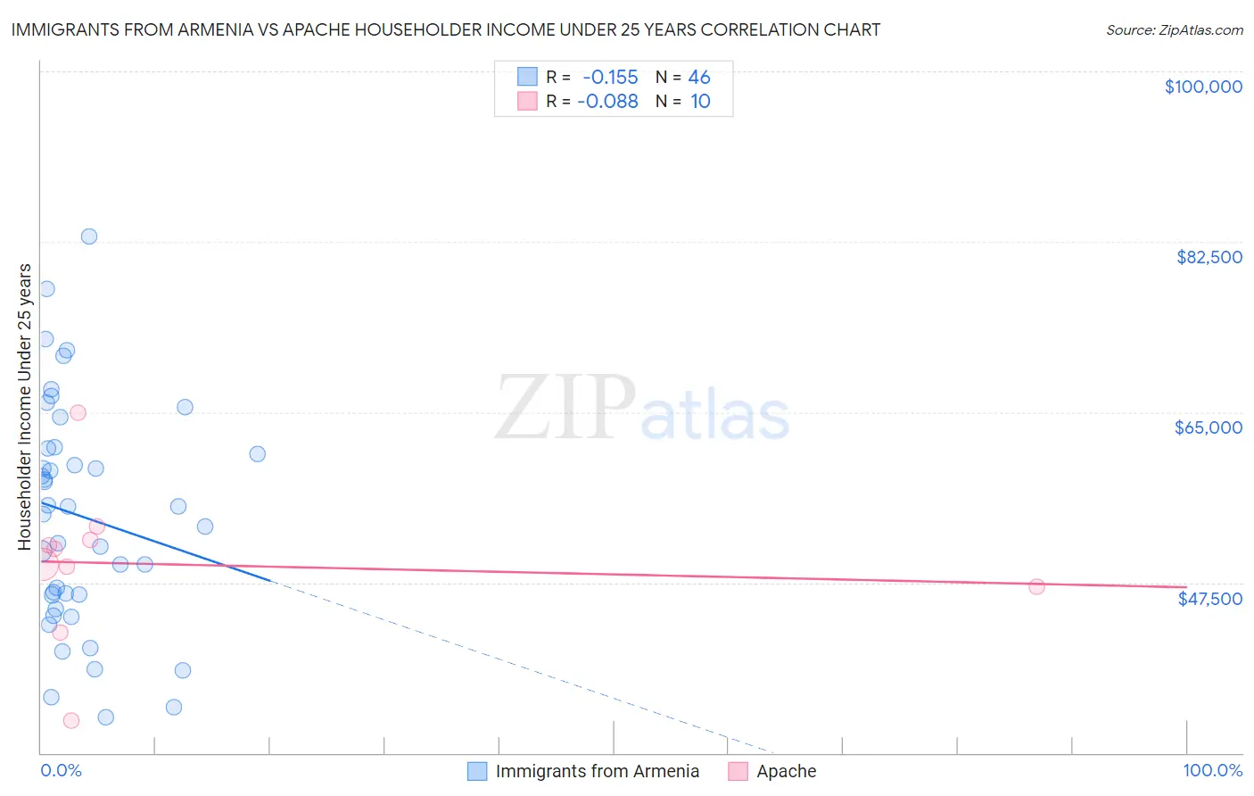 Immigrants from Armenia vs Apache Householder Income Under 25 years