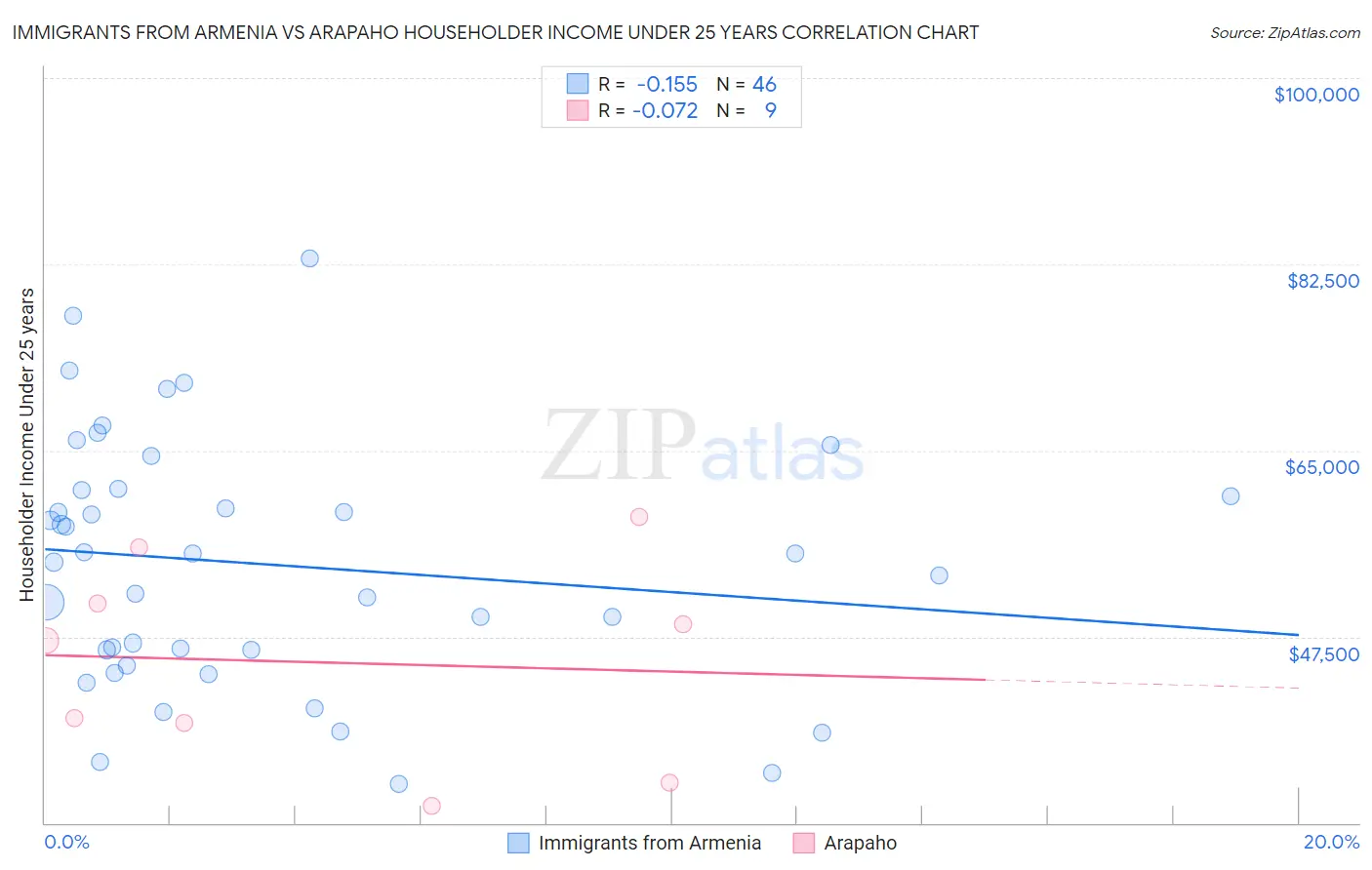 Immigrants from Armenia vs Arapaho Householder Income Under 25 years