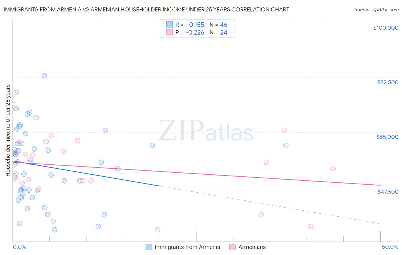 Immigrants from Armenia vs Armenian Householder Income Under 25 years