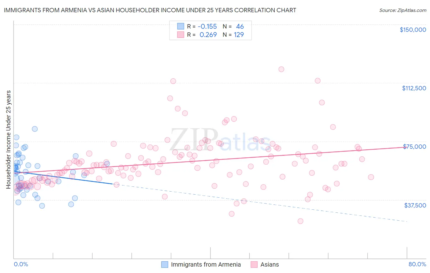 Immigrants from Armenia vs Asian Householder Income Under 25 years