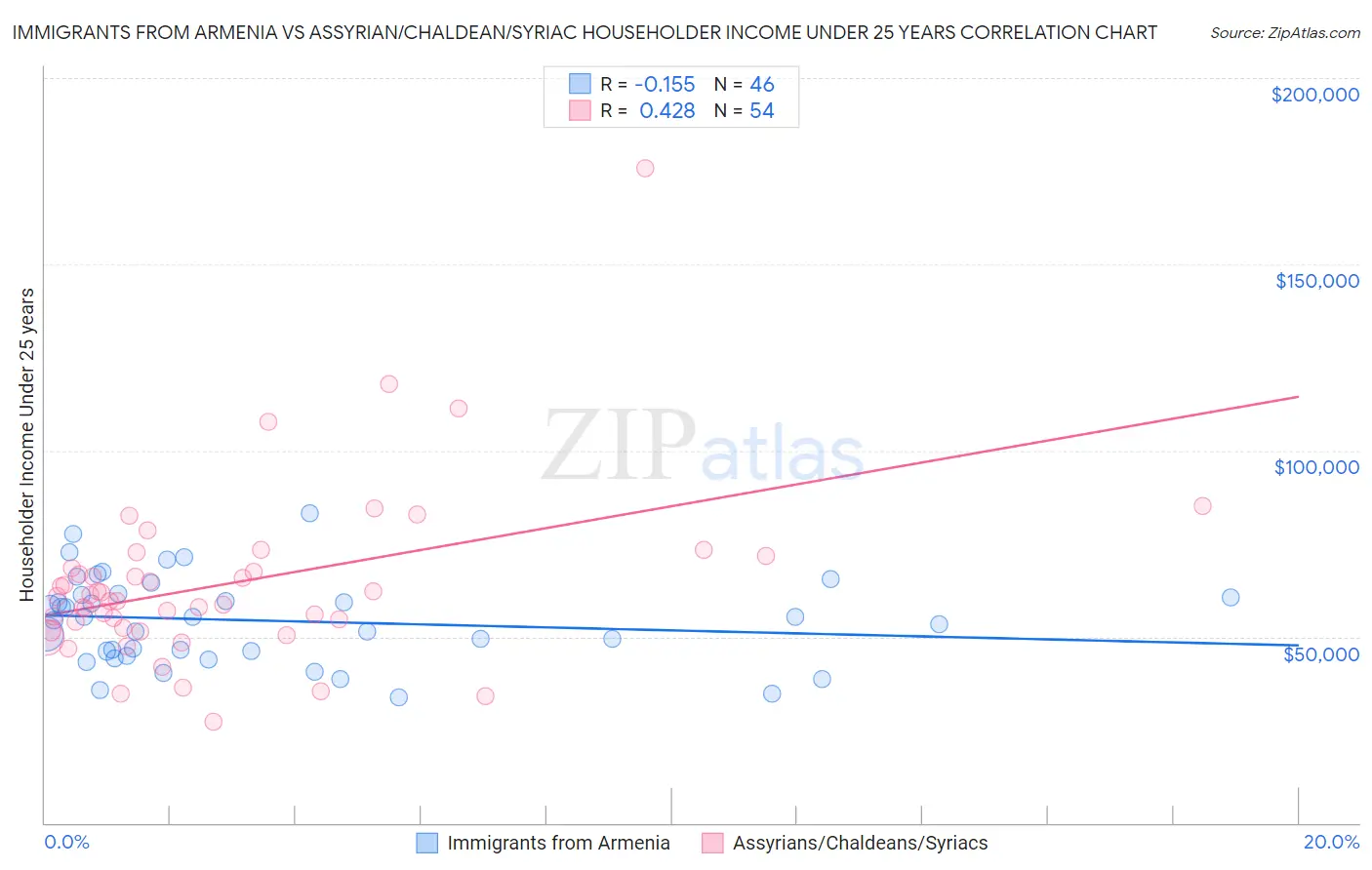 Immigrants from Armenia vs Assyrian/Chaldean/Syriac Householder Income Under 25 years