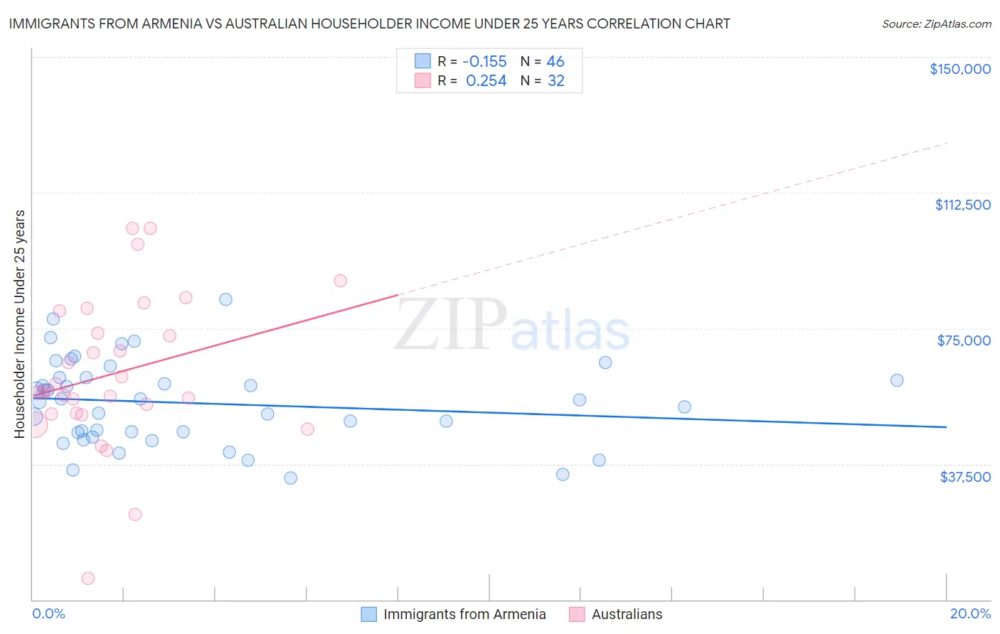 Immigrants from Armenia vs Australian Householder Income Under 25 years