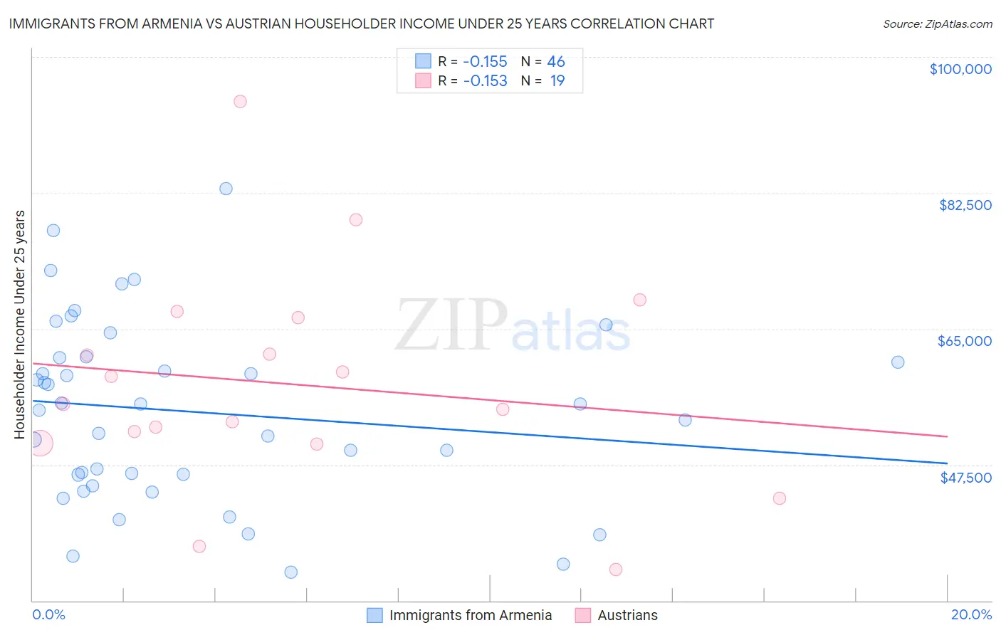 Immigrants from Armenia vs Austrian Householder Income Under 25 years