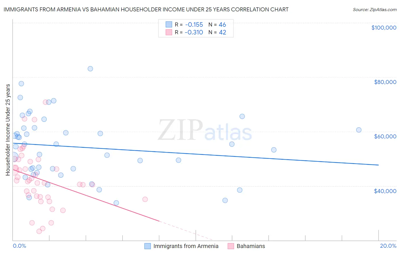 Immigrants from Armenia vs Bahamian Householder Income Under 25 years
