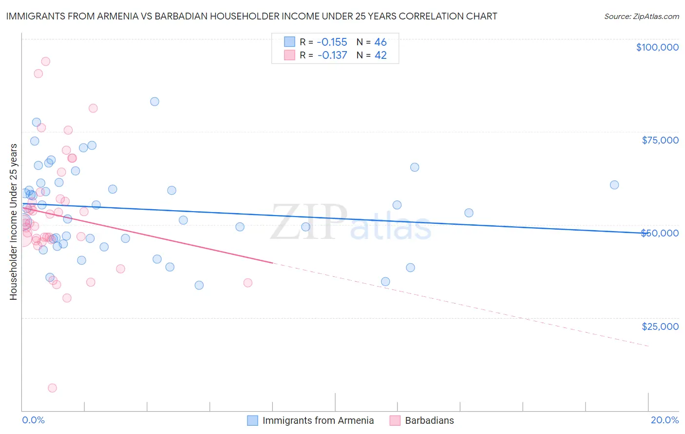 Immigrants from Armenia vs Barbadian Householder Income Under 25 years