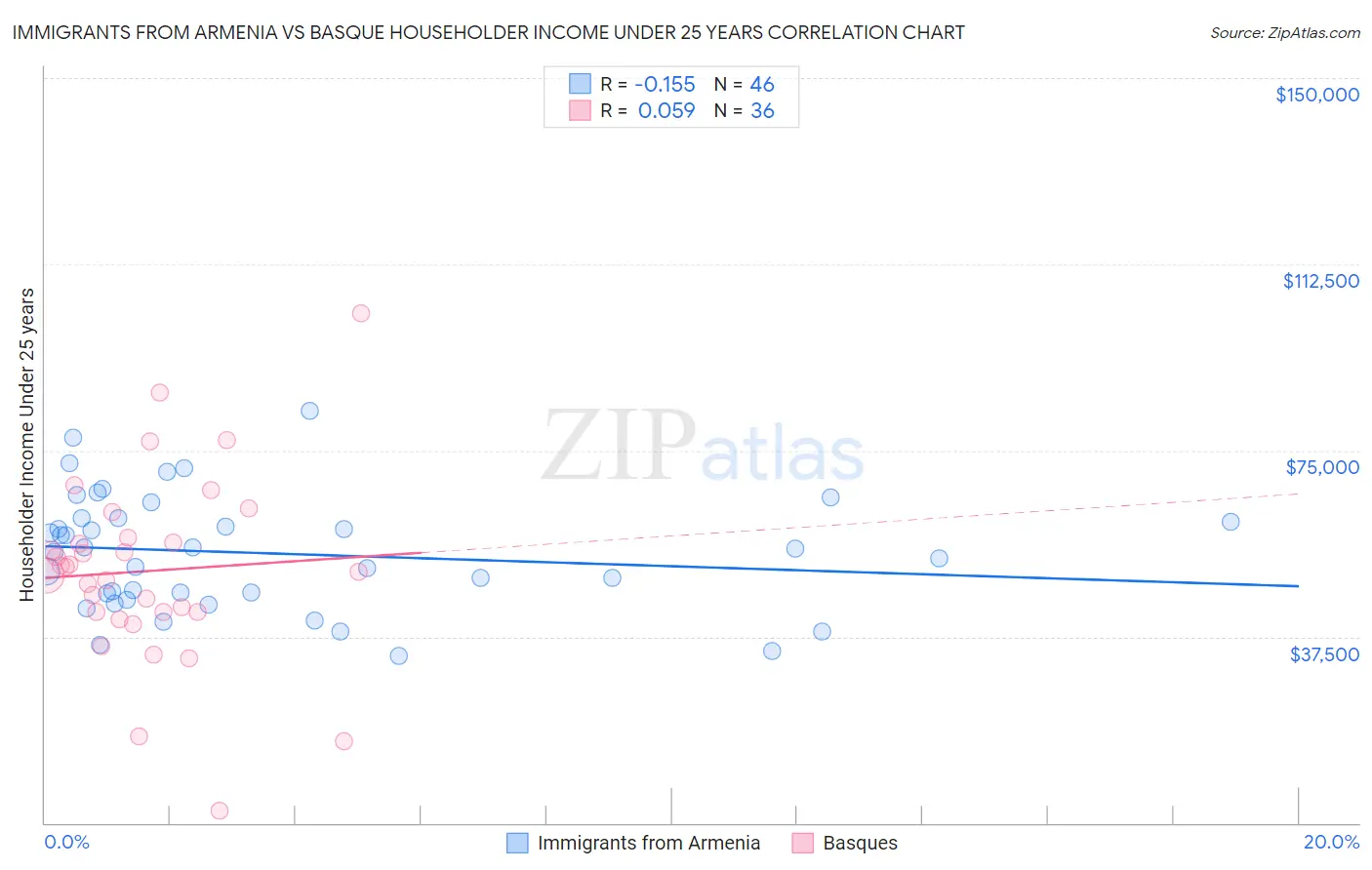 Immigrants from Armenia vs Basque Householder Income Under 25 years