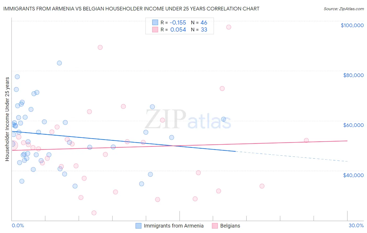 Immigrants from Armenia vs Belgian Householder Income Under 25 years