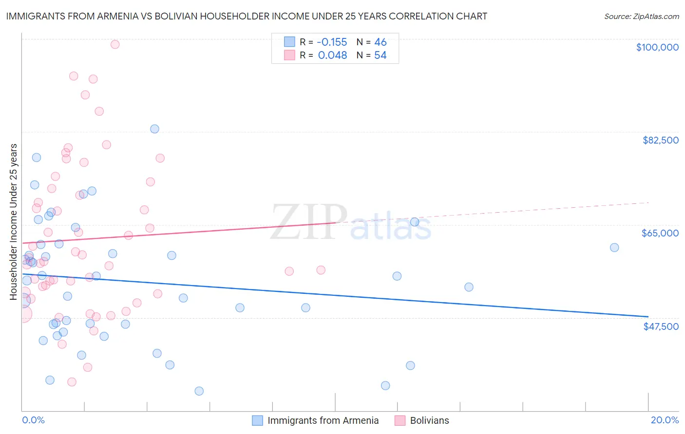 Immigrants from Armenia vs Bolivian Householder Income Under 25 years