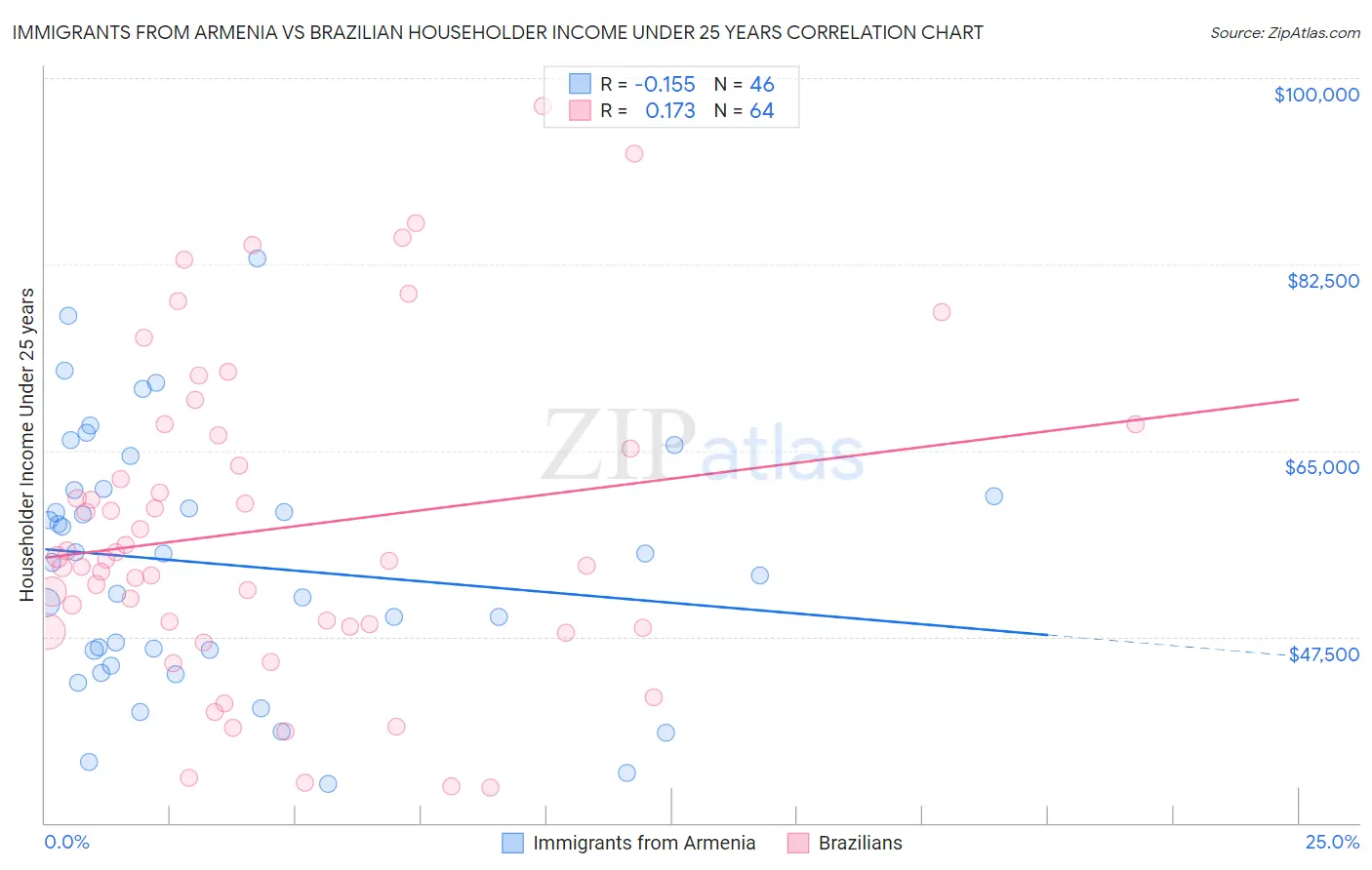 Immigrants from Armenia vs Brazilian Householder Income Under 25 years