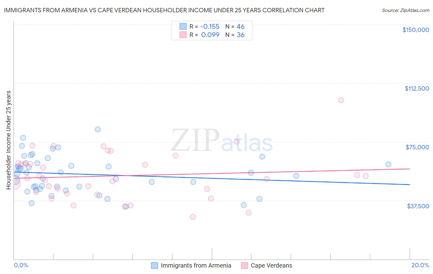 Immigrants from Armenia vs Cape Verdean Householder Income Under 25 years