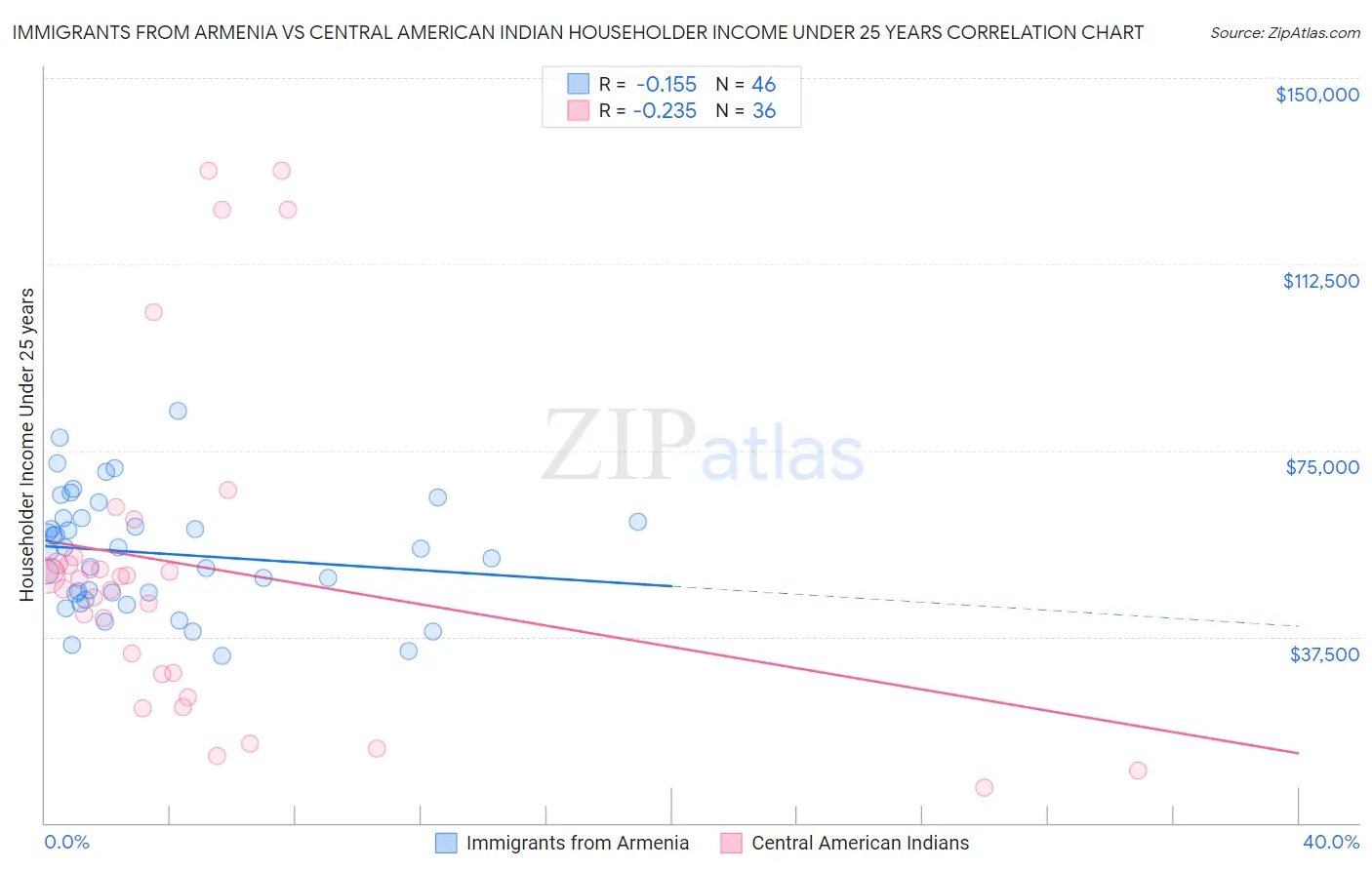 Immigrants from Armenia vs Central American Indian Householder Income Under 25 years